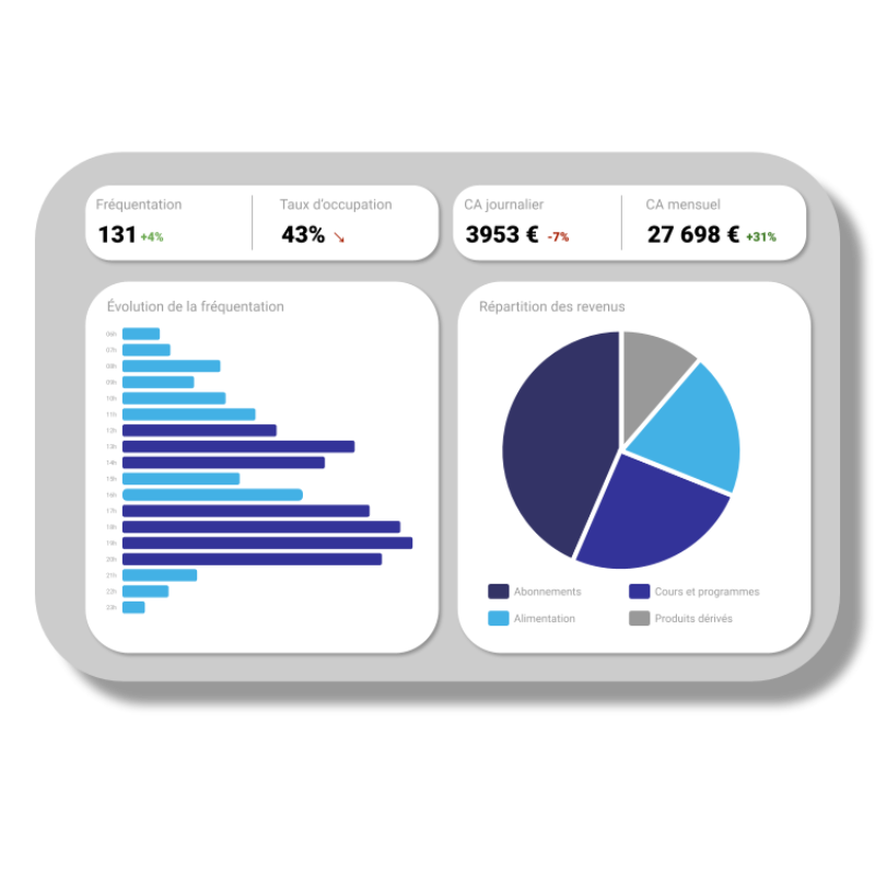 Tableau de bord de suivi des KPI en temps réel avec métriques de fréquentation, taux de conversion et satisfaction des membres pour ajuster les stratégies opérationnelles. Visuel non contractuel.